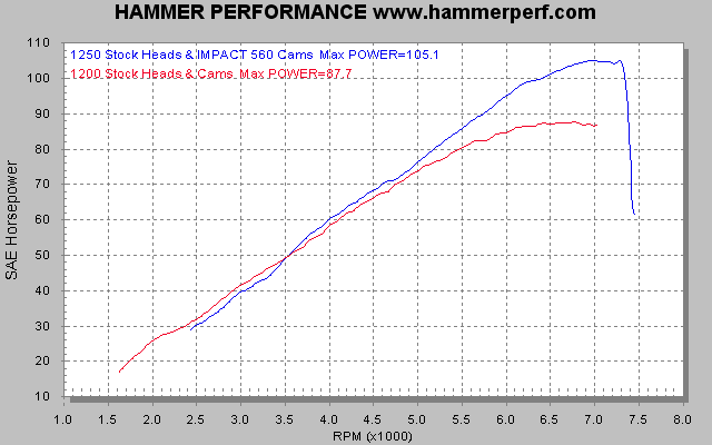 Dyno chart sheet for HAMMER PERFORMANCE IMPACT 560 cams vs. stock W cams on a 2007 XL1200 Sportster Equipped with a Patriot Defender exhaust system and HAMMER PERFORMANCE 1250 kit