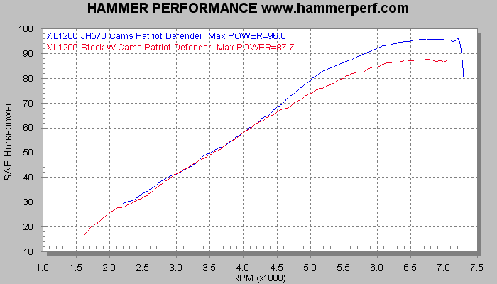 Dyno chart sheet for HAMMER PERFORMANCE JackHammer 570 cams vs. stock W cams on a 2007 XL1200 Sportster Equipped with a Patriot Defender exhaust system