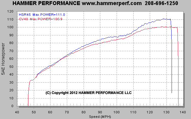 Dynojet Mikuni Conversion Chart