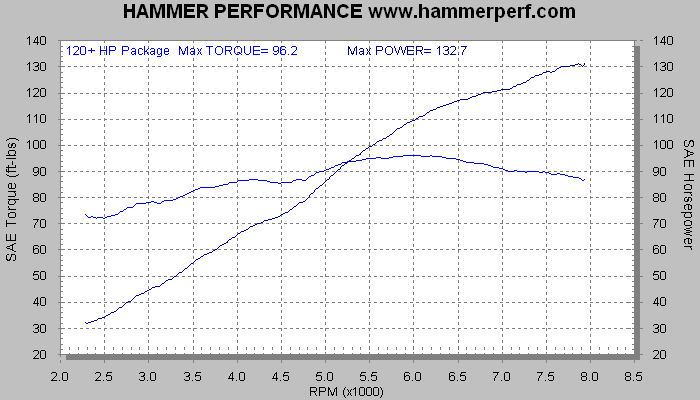 Dyno chart sheet for HAMMER PERFORMANCE 132 horsepower 1250 Kit Sportster Performance Package