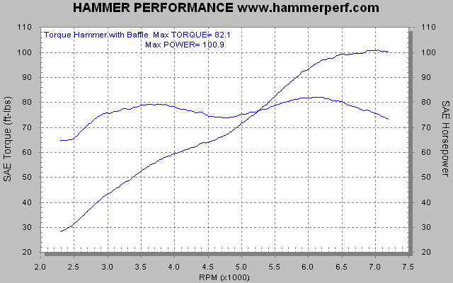 HAMMER PERFORMANCE dyno sheet Twin Motorcycles Torque Hammer exhaust system with baffle on a 2007 Sportster