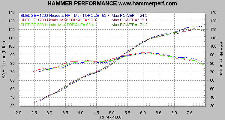 HAMMER PERFORMANCE 124 horsepower XL Sportster 1250 dyno sheet