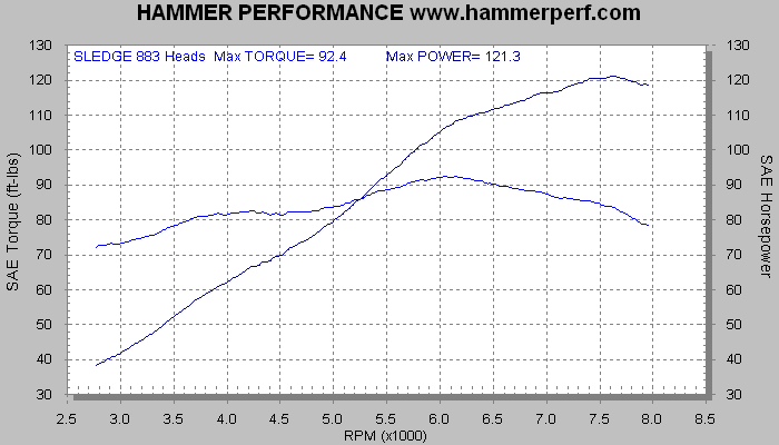 883 sportster store hp