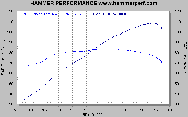 Dyno Sheet for 100+ horsepower 883 to 1250 Conversion