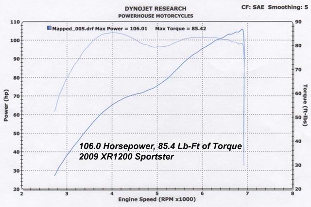 HAMMER PERFORMANCE 106 horsepower XR1200 Sportster dyno sheet