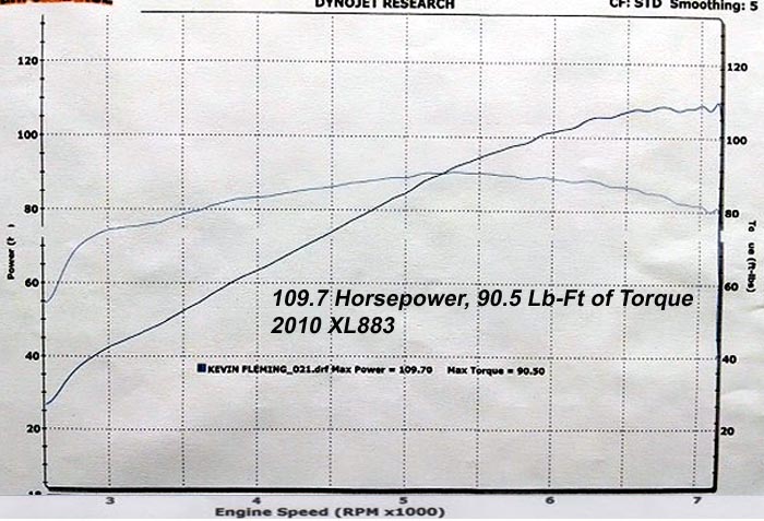 HAMMER PERFORMANCE 109 horsepower XL883/1250 Sportster dyno sheet