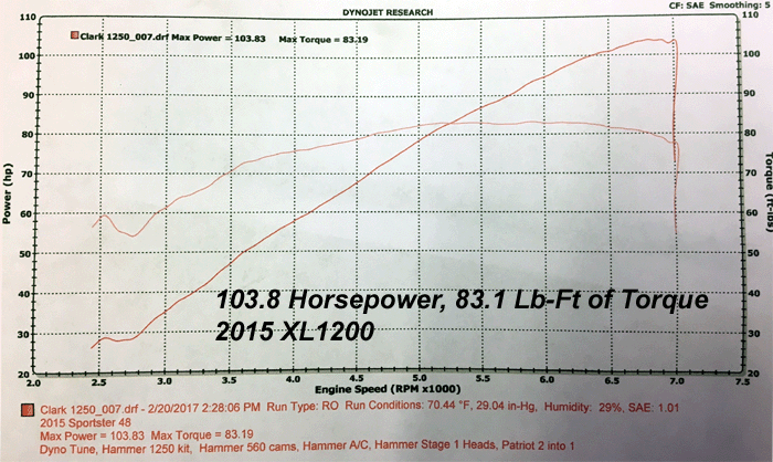 HAMMER PERFORMANCE 103 horsepower 1200-1250 Sportster dyno sheeet