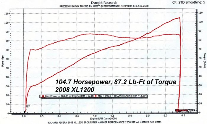 HAMMER PERFORMANCE 104 horsepower XL1200 1250 conversion Sportster dyno sheeet