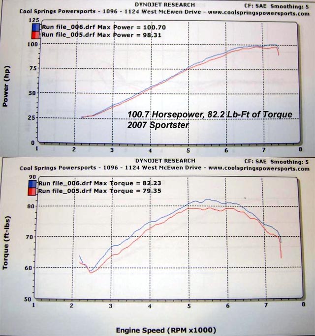 HAMMER PERFORMANCE 100 horsepower 883-1250 Sportster dyno sheet