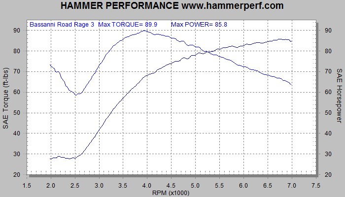 HAMMER PERFORMANCE dyno sheet for Bassani Road Rage 3 two into one Sportster exhaust system