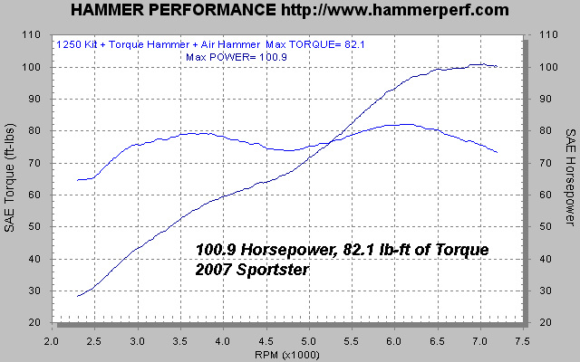 HAMMER PERFORMANCE 100 horsepower Sportster 1250 dyno sheet