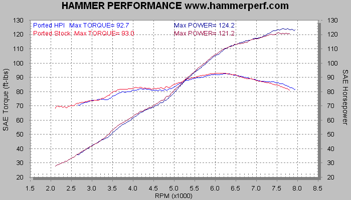 HAMMER PERFORMANCE dyno sheet result comparing ported stock to ported HPI 51mm Sportster XL throttle body