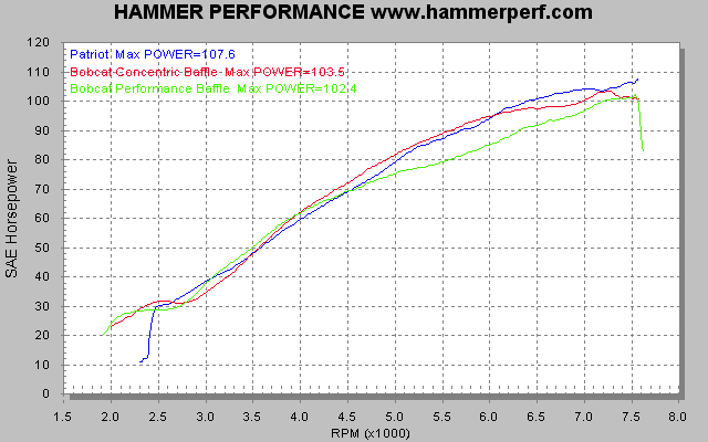 HAMMER PERFORMANCE dyno sheet comparing Patriot to D&D Bobcat concentric and performance baffles on a 2007 Sportster