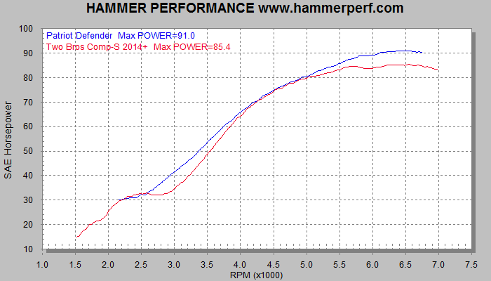 HAMMER PERFORMANCE dyno sheet comparing Patriot Defender to the Two Bothers Comp-S 2014+ two into one Sportster exhaust system