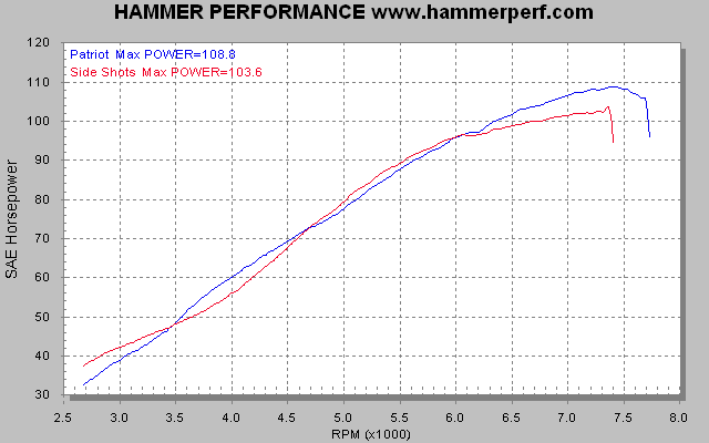 HAMMER PERFORMANCE dyno sheet comparing Patriot to V&H Side Shots exhaust systems on a 2007 Sportster