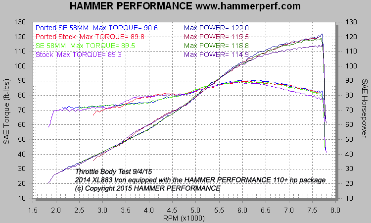 HAMMER PERFORMANCE dyno sheet result showing the Screamin Eagle 58mm XL Sportster throttle body compared to the stock throttle body