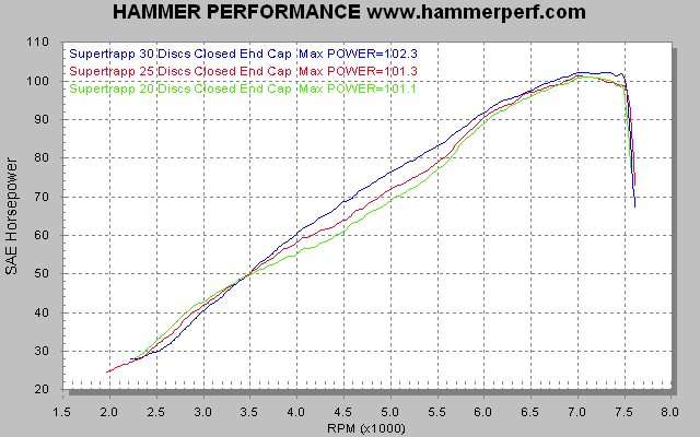 HAMMER PERFORMANCE dyno sheet comparing 3 disc counts and closed end cap on a 2007 Sportster