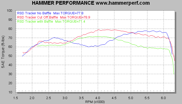 HAMMER PERFORMANCE dyno sheet RSD Tracker showing torque with three different baffle configurations