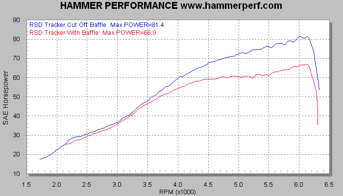 HAMMER PERFORMANCE dyno sheet RSD Tracker with baffle cut in half